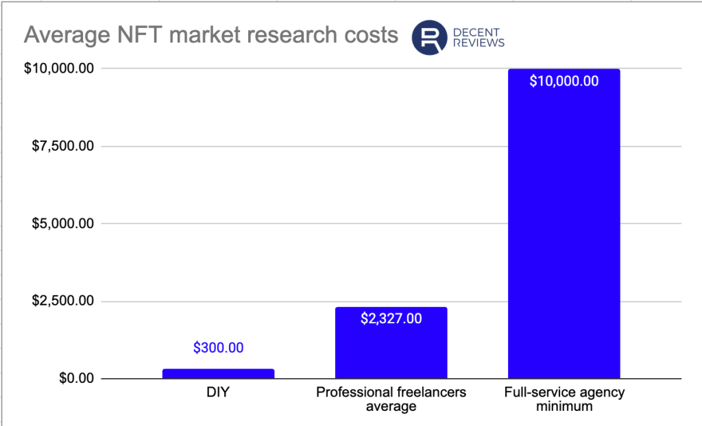 平均 NFT 集合市场研究成本