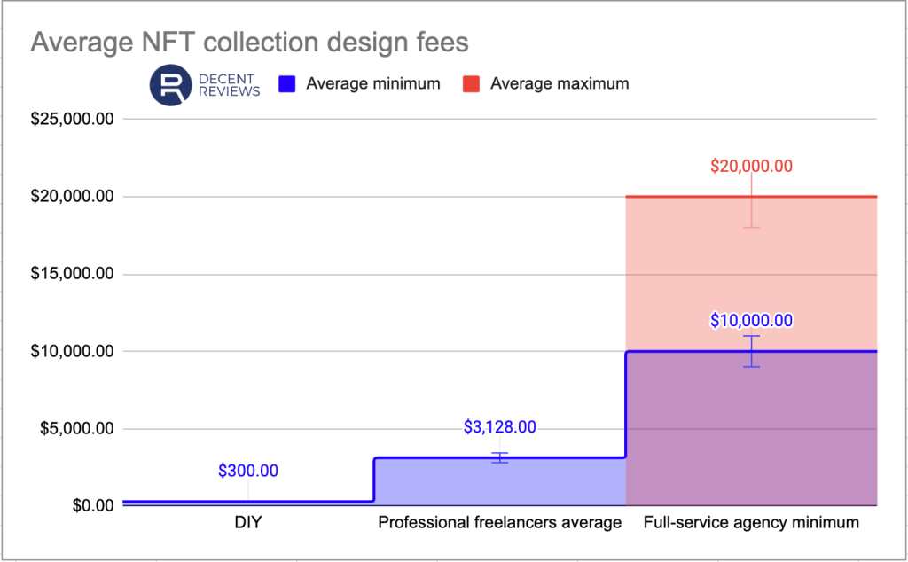 定制设计的平均 NFT 收集成本