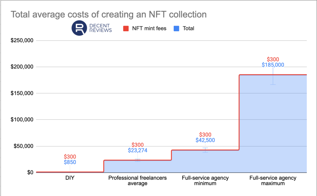 创建 NFT 集合的总平均成本