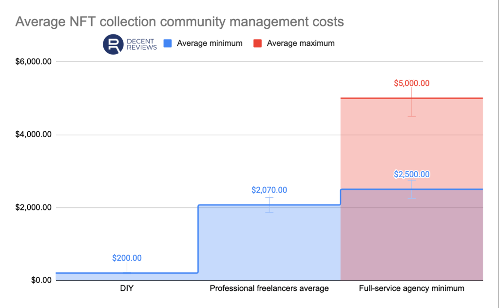 良好的 NFT 收藏社区管理的平均成本