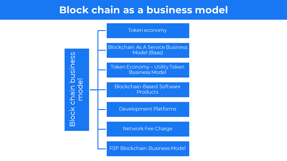 区块链商业模式的类型