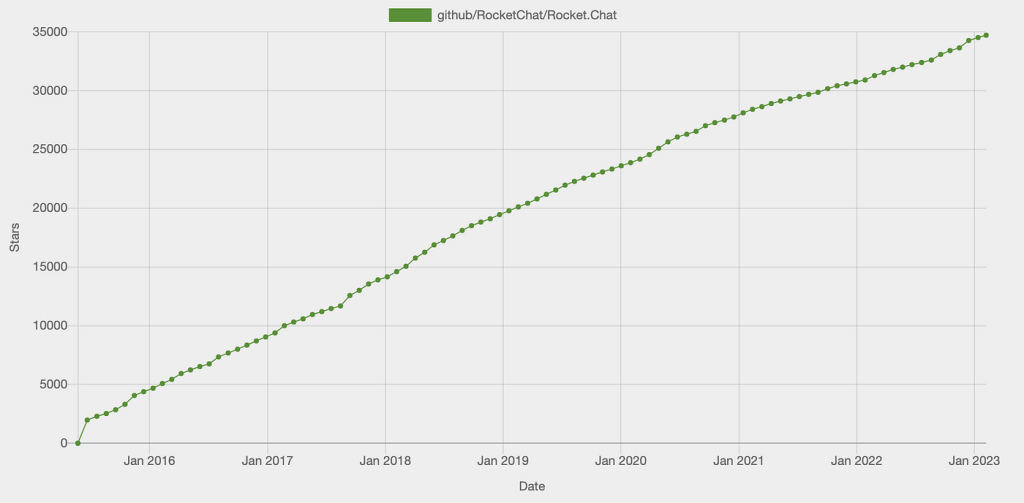 2023 年 GitHub 上的十大最佳开源项目