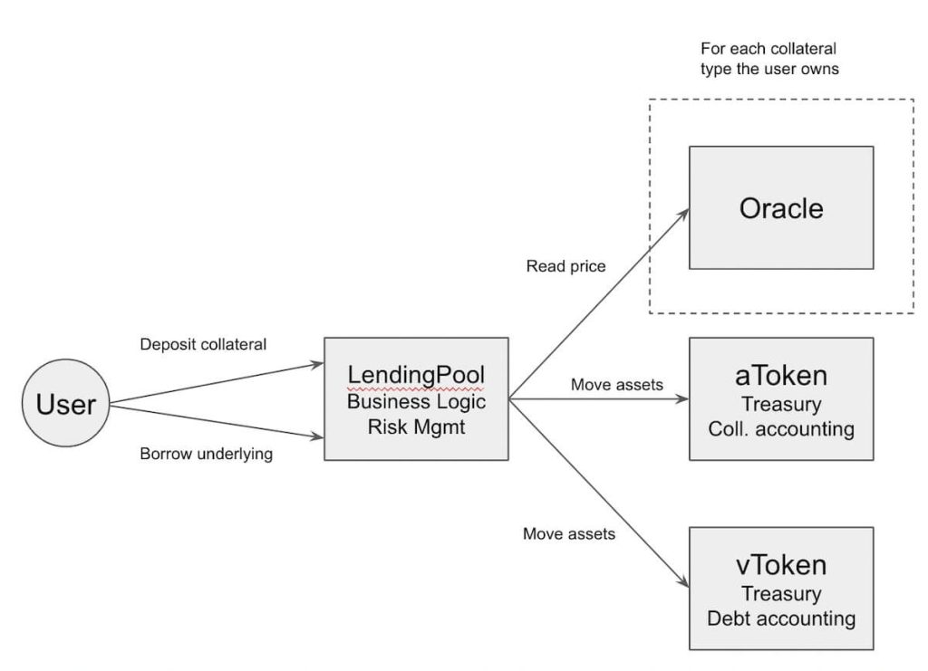 以太坊上的借贷：比较 MakerDAO、Yield、Aave、Compound 和 Euler 的架构演变