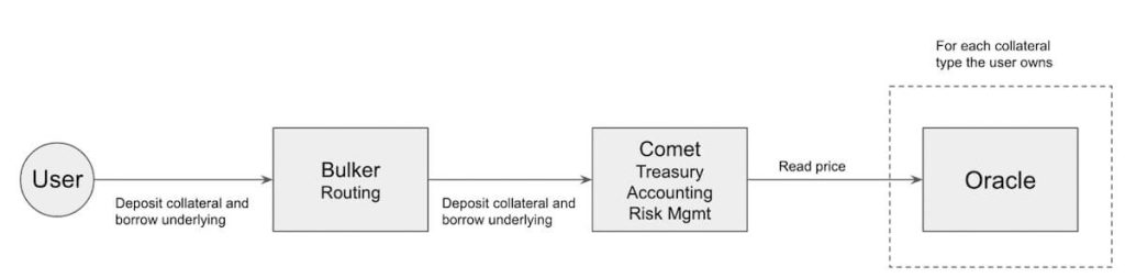以太坊上的借贷：比较 MakerDAO、Yield、Aave、Compound 和 Euler 的架构演变