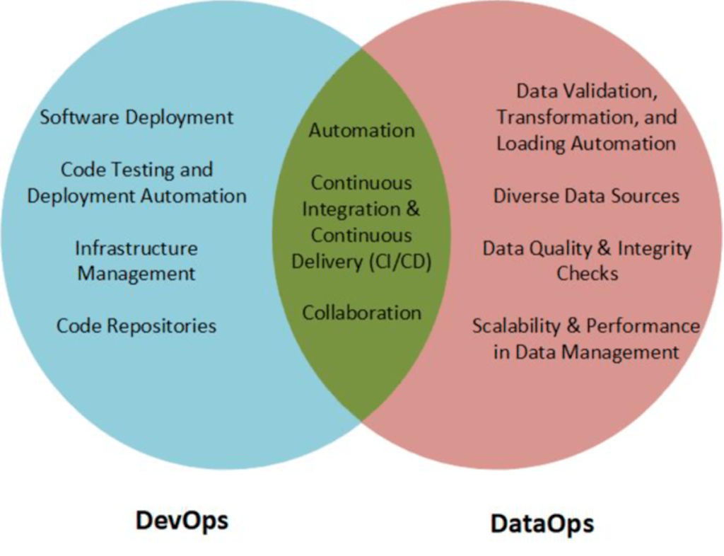 DataOps：数据工程的未来